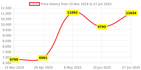industrybuying.com HPL 6 Stage LED Power Factor Controller NPFC06100096 hpl Price History Graph from 15 Nov 2024 to 27 Jun 2025
