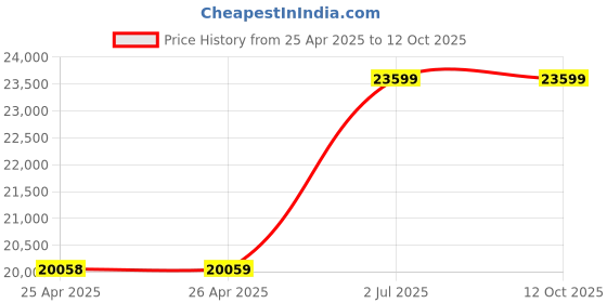 industrybuying.com HPL 6 Way 250 A 3 Pole PAN Assembly of MCCB Distribution Panel PA2503PT13P6W hpl Price History Graph from 25 Apr 2025 to 11 Oct 2025