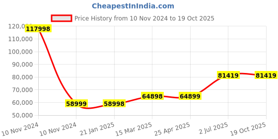 industrybuying.com HPL 6 Way 400A 3 Pole MCCB Distribution Panel MDPT33PT13P6W hpl Price History Graph from 10 Nov 2024 to 19 Oct 2025