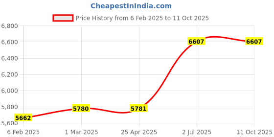 industrybuying.com HPL 63 A 240 V Single Pole with Neutral Switch Fuse Units SFSRW2SPN63 hpl Price History Graph from 6 Feb 2025 to 10 Oct 2025