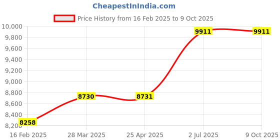 industrybuying.com HPL 63 A 415 V Triple Pole with Neutral Fuse Switch Units SFSHR4TPN63 hpl Price History Graph from 16 Feb 2025 to 8 Oct 2025