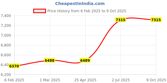 industrybuying.com HPL 63 A Double Pole Switch Fuse Units SFSRW4DP63 hpl Price History Graph from 6 Feb 2025 to 8 Oct 2025