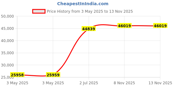 industrybuying.com HPL 630 A TPN Switch Disconnector Fuse, FS630A-TPN DIN/BS hpl Price History Graph from 3 May 2025 to 13 Nov 2025