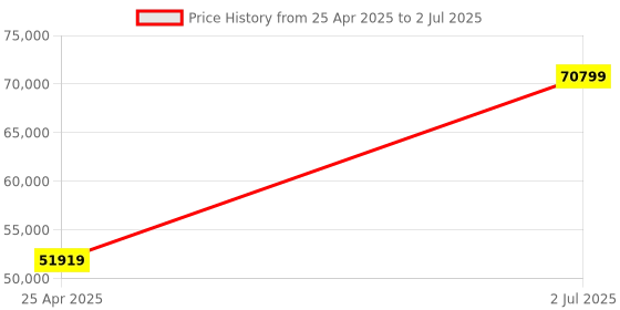 industrybuying.com HPL 630A 36kA 4 Pole MCCB TAB 4 (Adjustable Thermal & Fixed Magnetic Type) TAB800NX630AC4P hpl Price History Graph from 25 Apr 2025 to 2 Jul 2025