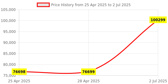 industrybuying.com HPL 630A 36kA 4 Pole MCCB TAB 4 (Microprocessor Type) TAB4NX630AC4PMPR hpl Price History Graph from 25 Apr 2025 to 2 Jul 2025