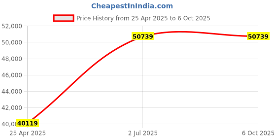 industrybuying.com HPL 630A 36kA 4 Pole MCCB TAB BASIX 4 (Fixed Thermal & Fixed Magnetic Type) TABBASIX4630N4P hpl Price History Graph from 25 Apr 2025 to 6 Oct 2025