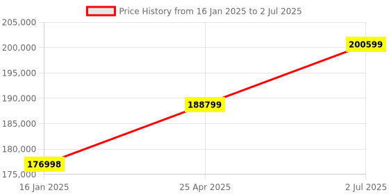 industrybuying.com HPL 630A 50kA 3 Pole Electrical Fixed Type IntelliSMART Air Circuit Breaker CN063EM2D2D2BH0 hpl Price History Graph from 16 Jan 2025 to 2 Jul 2025