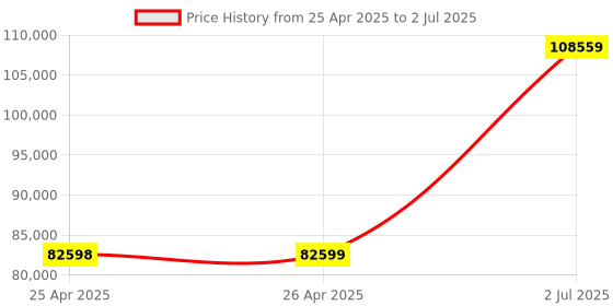 industrybuying.com HPL 630A 50kA 4 Pole MCCB TAB 4 (Microprocessor Type) TAB4SX630AC4PMPR hpl Price History Graph from 25 Apr 2025 to 2 Jul 2025