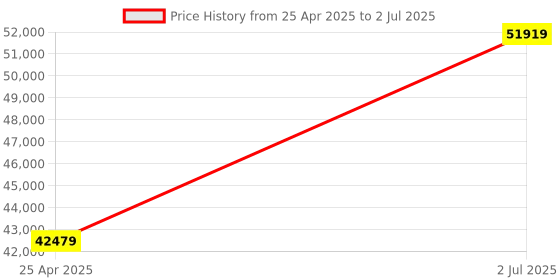 industrybuying.com HPL 630A 50kA 4 Pole MCCB TAB BASIX 4 (Fixed Thermal & Fixed Magnetic Type) TABBASIX4630S4P hpl Price History Graph from 25 Apr 2025 to 2 Jul 2025