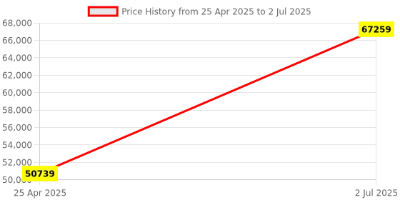 industrybuying.com HPL 630A 65kA 3 Pole MCCB TAB 4 (Adjustable Thermal & Fixed Magnetic Type) TAB800HZ630AC3P hpl Price History Graph from 25 Apr 2025 to 2 Jul 2025