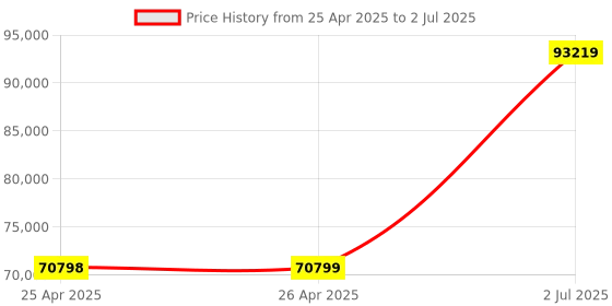 industrybuying.com HPL 630A 65kA 3 Pole MCCB TAB 4 (Microprocessor Type) TAB4HY630AC3PMPR hpl Price History Graph from 25 Apr 2025 to 2 Jul 2025