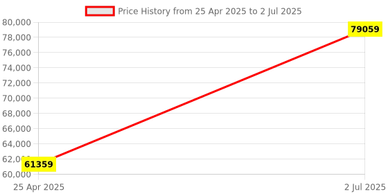 industrybuying.com HPL 630A 65kA 4 Pole MCCB TAB 4 (Adjustable Thermal & Fixed Magnetic Type) TAB800HZ630AC4P hpl Price History Graph from 25 Apr 2025 to 2 Jul 2025