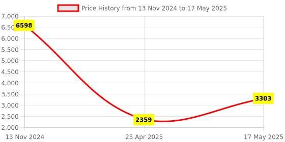 industrybuying.com HPL 63A 10kA 3 Pole MCCB TAB 1 (Adjustable Thermal & Fixed Magnetic Type) TAB160LX063AC3P hpl Price History Graph from 13 Nov 2024 to 17 May 2025