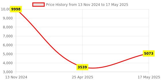 industrybuying.com HPL 63A 10kA 4 Pole MCCB TAB 1 (Adjustable Thermal & Fixed Magnetic Type) TAB160LX063AC4P hpl Price History Graph from 13 Nov 2024 to 17 May 2025