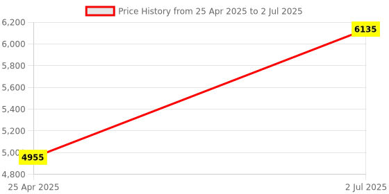 industrybuying.com HPL 63A 16kA 3 Pole MCCB TAB 1 (Adjustable Thermal & Fixed Magnetic Type) TAB160DX063AC3P hpl Price History Graph from 25 Apr 2025 to 2 Jul 2025