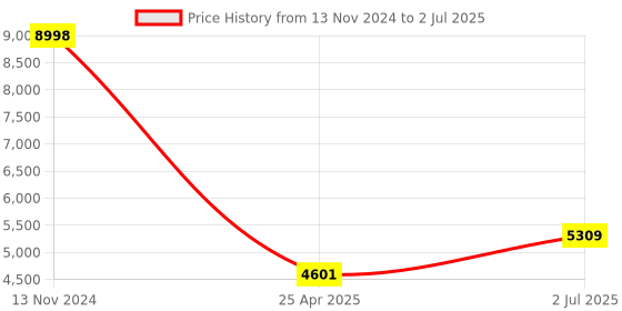 industrybuying.com HPL 63A 18kA 3 Pole MCCB TAB 1 (Adjustable Thermal & Fixed Magnetic Type) TAB100VX063AC3P hpl Price History Graph from 13 Nov 2024 to 2 Jul 2025