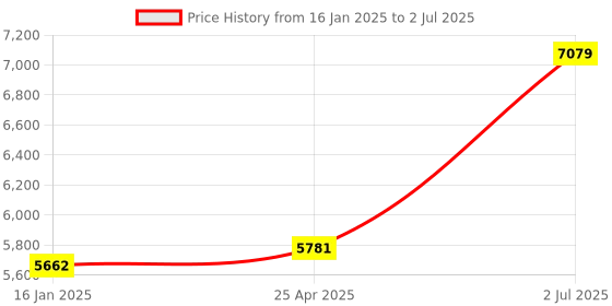 industrybuying.com HPL 63A 25kA 3 Pole MCCB TAB BASIX 1 (Fixed Thermal & Fixed Magnetic Type) TABBASIX1063C3P hpl Price History Graph from 16 Jan 2025 to 2 Jul 2025