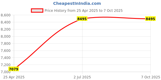 industrybuying.com HPL 63A 25kA 4 Pole MCCB TAB 1 (Adjustable Thermal & Fixed Magnetic Type) TAB160CY063AC4P hpl Price History Graph from 25 Apr 2025 to 7 Oct 2025