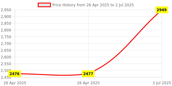 industrybuying.com HPL 63A 25kA Single Pole MCCB TAB 2 (Adjustable Thermal & Fixed Magnetic Type) TAB2063CX1P hpl Price History Graph from 26 Apr 2025 to 2 Jul 2025