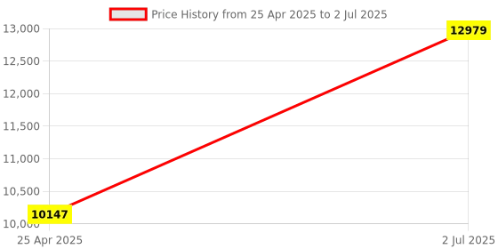 industrybuying.com HPL 63A 36kA 4 Pole MCCB TAB BASIX 2 (Fixed Thermal & Fixed Magnetic Type) TABBASIX2063N4P hpl Price History Graph from 25 Apr 2025 to 2 Jul 2025