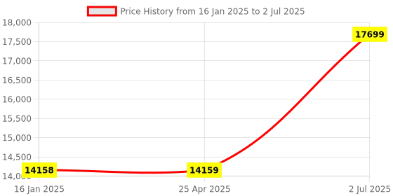 industrybuying.com HPL 63A 50kA 4 Pole MCCB TAB 2 (Adjustable Thermal & Fixed Magnetic Type) TAB250SZ063AC4P hpl Price History Graph from 16 Jan 2025 to 2 Jul 2025