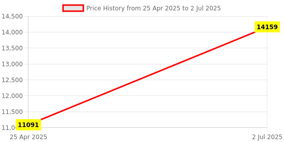 industrybuying.com HPL 63A 50kA 4 Pole MCCB TAB BASIX 2 (Fixed Thermal & Fixed Magnetic Type) TABBASIX2063S4P hpl Price History Graph from 25 Apr 2025 to 2 Jul 2025