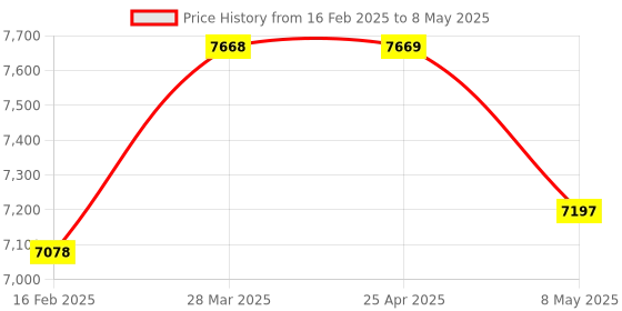 industrybuying.com HPL 63A Horizontal Phase Selector Distribution Board MPSDBDD463 hpl Price History Graph from 16 Feb 2025 to 8 May 2025