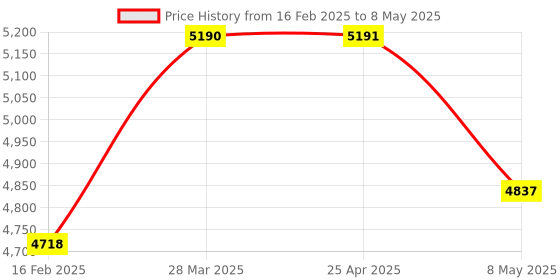 industrybuying.com HPL 63A Single Pole Phase Selector Distribution Board MHPSDB-63913 hpl Price History Graph from 16 Feb 2025 to 8 May 2025