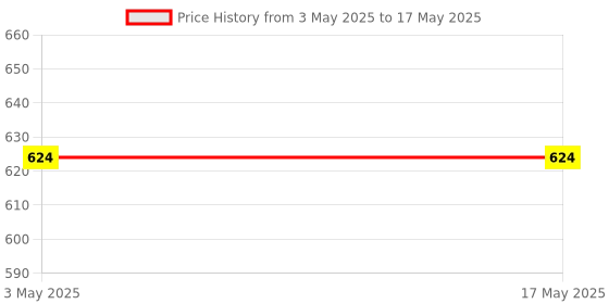 industrybuying.com HPL 6kA 40A Single & Neutral Pole C Curve Rakshak MCB RSPNC6-32 hpl Price History Graph from 3 May 2025 to 17 May 2025