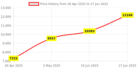 industrybuying.com HPL 8 Stage LED Power Factor Controller NPFC08100096 hpl Price History Graph from 26 Apr 2025 to 27 Jun 2025