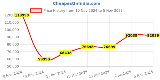 industrybuying.com HPL 8 Way 3 Pole MCCB Distribution Panel MDPT23PT13P8W hpl Price History Graph from 10 Nov 2024 to 5 Nov 2025