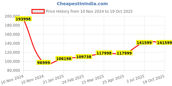 industrybuying.com HPL 8 Way 630A 3 Pole MCCB Distribution Panel MDPT33PT23P8W hpl Price History Graph from 10 Nov 2024 to 19 Oct 2025