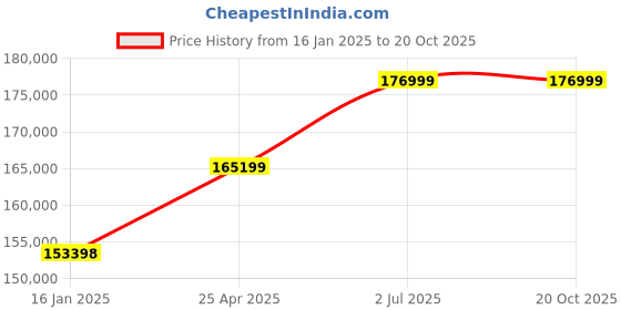 industrybuying.com HPL 800A 50kA 3 Pole Manual Fixed Type Intellismart Air Circuit Breaker CN083FM0D0D0BH0 hpl Price History Graph from 16 Jan 2025 to 19 Oct 2025