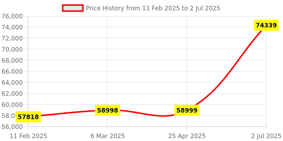 industrybuying.com HPL 800A 50kA 3 Pole MCCB TAB 4 (Adjustable Thermal & Fixed Magnetic Type) TAB800SY800AC3P hpl Price History Graph from 11 Feb 2025 to 2 Jul 2025