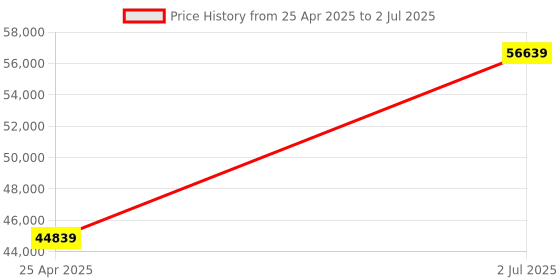 industrybuying.com HPL 800A 50kA 3 Pole MCCB TAB BASIX 4 (Fixed Thermal & Fixed Magnetic Type) TABBASIX4800S3P hpl Price History Graph from 25 Apr 2025 to 2 Jul 2025