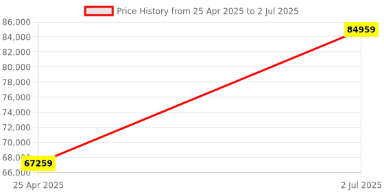 industrybuying.com HPL 800A 50kA 4 Pole MCCB TAB 4 (Adjustable Thermal & Fixed Magnetic Type) TAB800SY800AC4P hpl Price History Graph from 25 Apr 2025 to 2 Jul 2025