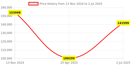 industrybuying.com HPL 800A 50kA 4 Pole MCCB TAB 4 (Microprocessor Type) TAB4SX800AC4PMPR hpl Price History Graph from 13 Nov 2024 to 2 Jul 2025