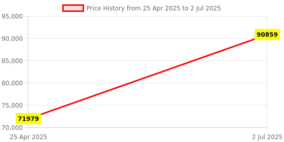 industrybuying.com HPL 800A 65kA 3 Pole MCCB TAB 4 (Adjustable Thermal & Fixed Magnetic Type) TAB800HZ800AC3P hpl Price History Graph from 25 Apr 2025 to 2 Jul 2025