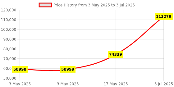 industrybuying.com HPL 800A 65kA 3 Pole MCCB TAB 4 (Microprocessor Type) TAB4HY800AC3PMPR hpl Price History Graph from 3 May 2025 to 3 Jul 2025
