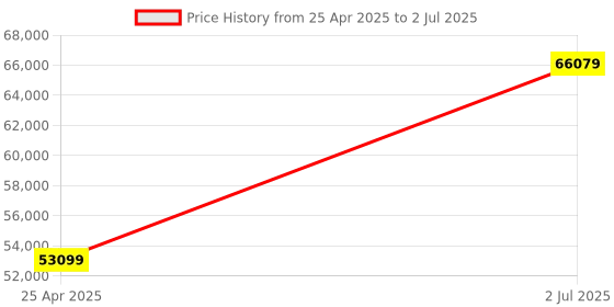 industrybuying.com HPL 800A 65kA 3 Pole MCCB TAB BASIX 4 (Fixed Thermal & Fixed Magnetic Type) TABBASIX4800H3P hpl Price History Graph from 25 Apr 2025 to 2 Jul 2025
