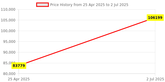 industrybuying.com HPL 800A 65kA 4 Pole MCCB TAB 4 (Adjustable Thermal & Fixed Magnetic Type) TAB800HZ800AC4P hpl Price History Graph from 25 Apr 2025 to 2 Jul 2025