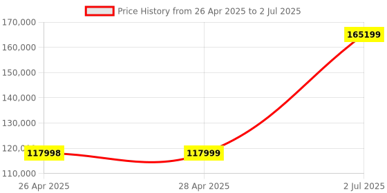 industrybuying.com HPL 800A 65kA 4 Pole MCCB TAB 4 (Microprocessor Type) TAB4HY8000AC4PMPR hpl Price History Graph from 26 Apr 2025 to 2 Jul 2025