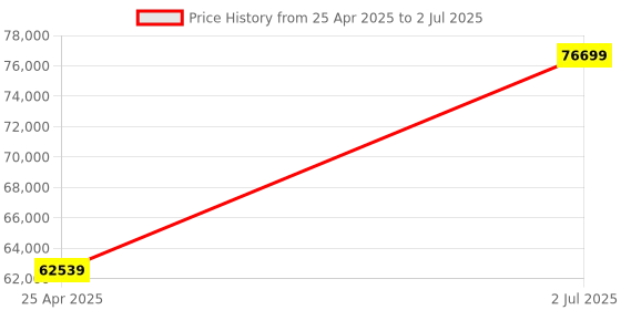 industrybuying.com HPL 800A 65kA 4 Pole MCCB TAB BASIX 4 (Fixed Thermal & Fixed Magnetic Type) TABBASIX4800H4P hpl Price History Graph from 25 Apr 2025 to 2 Jul 2025
