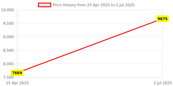 industrybuying.com HPL 80A 25kA 3 Pole MCCB TAB 2 (Adjustable Thermal & Fixed Magnetic Type) TAB250CX080AC3P hpl Price History Graph from 25 Apr 2025 to 2 Jul 2025