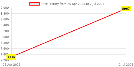 industrybuying.com HPL 80A 25kA 3 Pole MCCB TAB BASIX 2 (Fixed Thermal & Fixed Magnetic Type) TABBASIX2080C3P hpl Price History Graph from 25 Apr 2025 to 2 Jul 2025