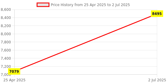 industrybuying.com HPL 80A 25kA 4 Pole MCCB TAB 1 (Adjustable Thermal & Fixed Magnetic Type) TAB160CY080AC4P hpl Price History Graph from 25 Apr 2025 to 2 Jul 2025