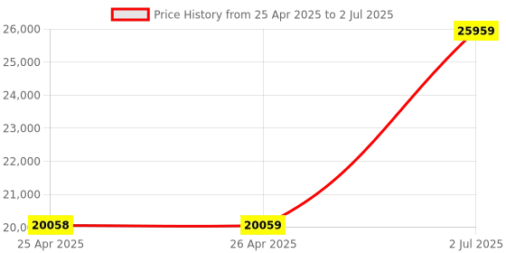industrybuying.com HPL 80A 36kA 3 Pole MCCB TAB 2 (Microprocessor Type) TAB2NX080AC3PMPR hpl Price History Graph from 25 Apr 2025 to 2 Jul 2025