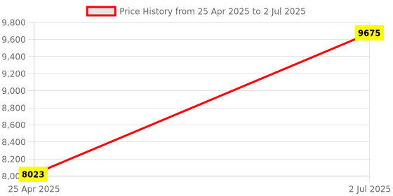 industrybuying.com HPL 80A 36kA 3 Pole MCCB TAB BASIX 1 (Fixed Thermal & Fixed Magnetic Type) TABBASIX1080N3P hpl Price History Graph from 25 Apr 2025 to 2 Jul 2025