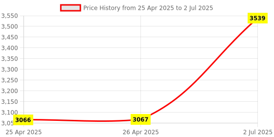 industrybuying.com HPL 80A 36kA Single Pole MCCB TAB 2 (Fixed Thermal & Fixed Magnetic Type) TABBASIX2080NX1P hpl Price History Graph from 25 Apr 2025 to 2 Jul 2025