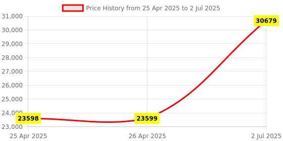 industrybuying.com HPL 80A 50kA 3 Pole MCCB TAB 2 (Microprocessor Type) TAB2SX080AC3PMPR hpl Price History Graph from 25 Apr 2025 to 2 Jul 2025